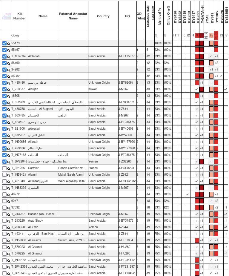 الاعلان رقم (29) 
رقم العينة: 55179 في YSEQ

لـ حسين علي احمد العمري
من بني محب - من انهم الغرب - كشر - حجور اليمن - حجة

▪️السلالة المؤكدة: J1
▪️السلالة الفرعية المرجحة: FGC11