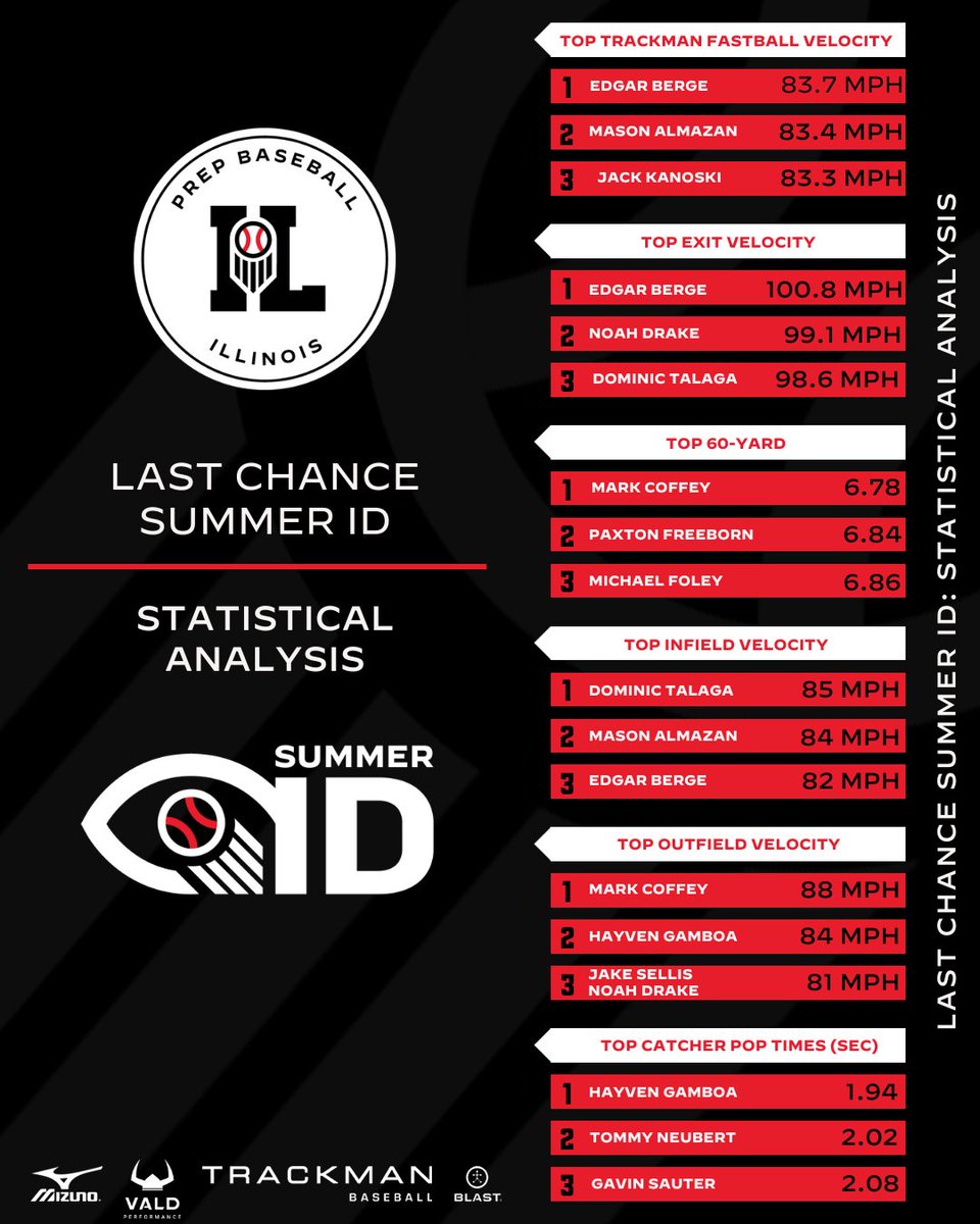 𝘓𝘢𝘴𝘵 𝘊𝘩𝘢𝘯𝘤𝘦 𝘚𝘶𝘮𝘮𝘦𝘳 𝘐𝘋: 𝘚𝘵𝘢𝘵𝘪𝘴𝘵𝘪𝘤𝘢𝘭 𝘈𝘯𝘢𝘭𝘺𝘴𝘪𝘴📊

+ Diving into statistical leaderboards from the Last Chance Summer ID, held on August 24th at Ozinga Field in Crestwood, IL.

🔗 loom.ly/RTPL2ss