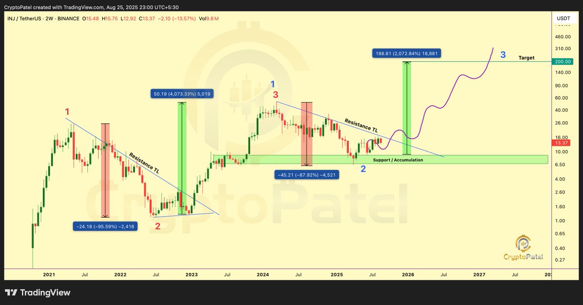 Crypto Patel (@cryptopatel) on Twitter photo 🚨 Everyone is eyeing the $INJ breakout 🔥
Once #INJ breaks the major $17 resistance, next stop could be $50
Long-term, INJ/USDT has the potential to hit $100 or even $200
Below $10 could be the BEST re-entry zone for big gains.
Are you ready for the <a href="/injective/">Injective 🥷</a> rocket? 🚀 🚨 Everyone is eyeing the $INJ breakout 🔥
Once #INJ breaks the major $17 resistance, next stop could be $50
Long-term, INJ/USDT has the potential to hit $100 or even $200
Below $10 could be the BEST re-entry zone for big gains.
Are you ready for the <a href="/injective/">Injective 🥷</a> rocket? 🚀