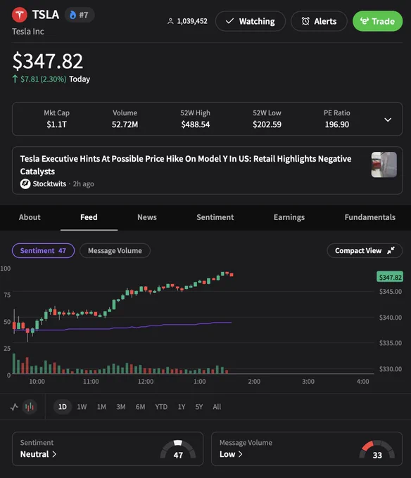 💹STOCKTWITS : "$TSLA in crescita del 2% e al settimo posto su Stocktwits: la comunità prevede un possibile balzo verso $400!"