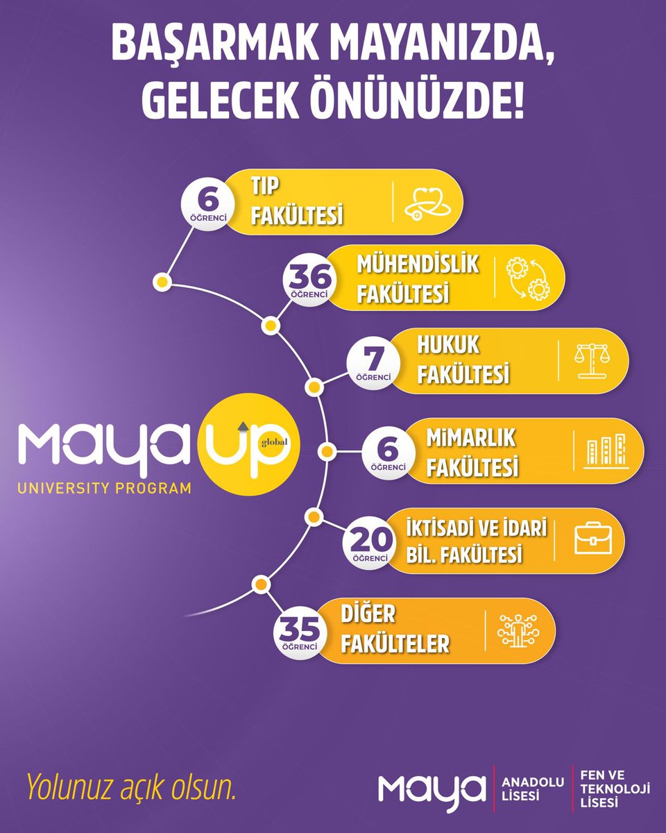 Başarı tesadüf değil; doğru hazırlığın sonucudur. Maya Anadolu/Fen ve Teknoloji Lisesi’nde öğrencilerimiz sınavlara planlı ve güçlü bir yolculukla hazırlanıyor. Bugün yaşadığımız mutluluk ve gurur tarifsiz. Mayalı Gençlerimize başarılar…