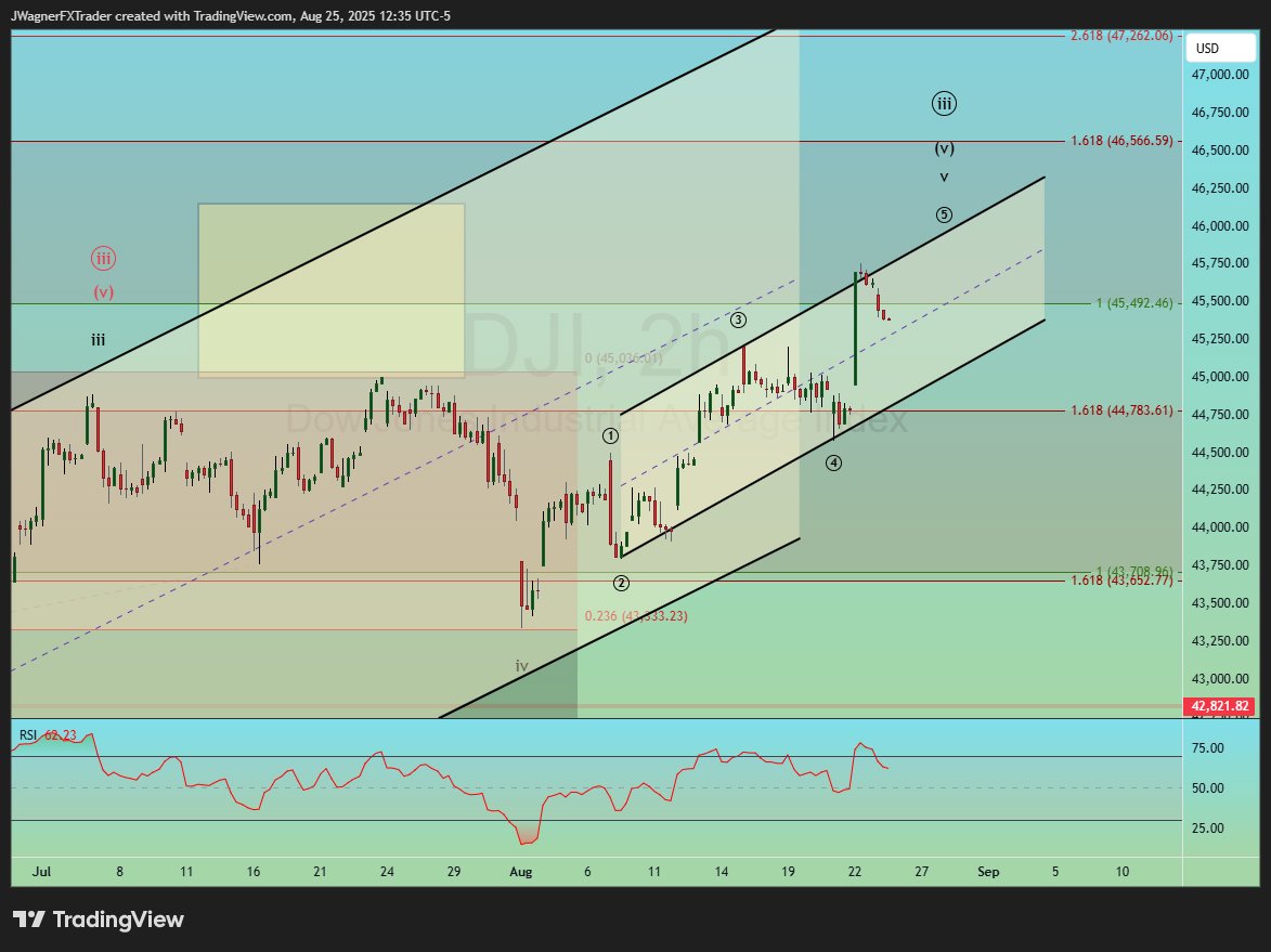 $DJI looks to need another pop higher. I suspect it may rub the top end of the parallel price channel.

After that, l anticipate we see a 5-10% decline.

#Elliottwave
