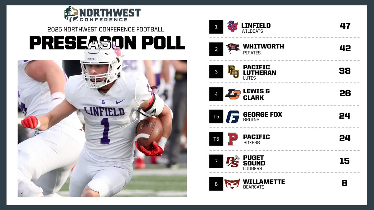 Linfield Picked to Defend Title in 2025 NWC Football Preseason Poll <a href="/LinfieldFB/">Linfield Football</a> <a href="/linfieldsports/">Linfield Athletics</a> 
nwcsports.com/news/2025/8/25…