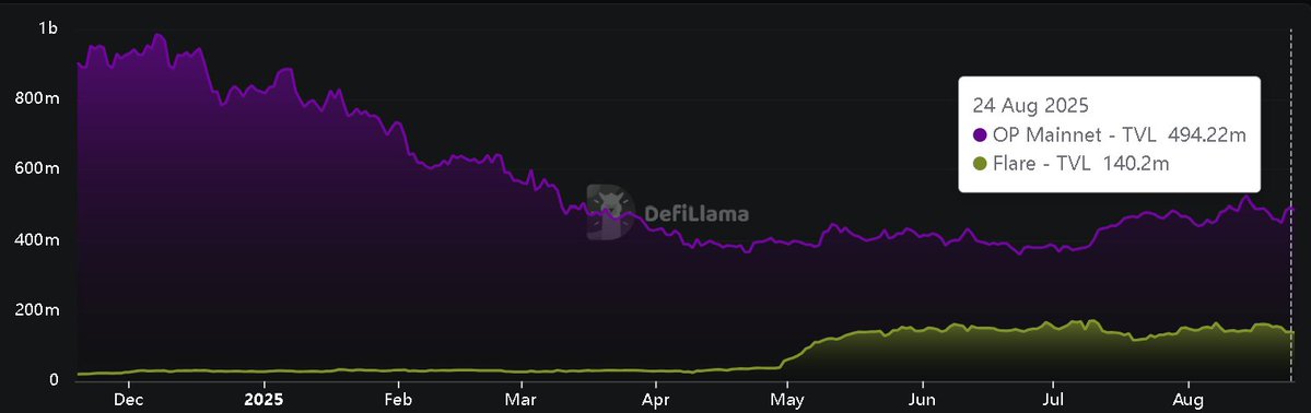Leader Alpha (@leaderalphanews) on Twitter photo π₯ Not only did $FLR accumulate $44.8m in net-flows over the last week (institutional buys), they are about to leapfrog one of #Ethereums dying OG L2s
You are not bullish enough π«‘<a href="/FlareNetworks/">Flare βοΈ</a> π₯ Not only did $FLR accumulate $44.8m in net-flows over the last week (institutional buys), they are about to leapfrog one of #Ethereums dying OG L2s
You are not bullish enough π«‘<a href="/FlareNetworks/">Flare βοΈ</a>