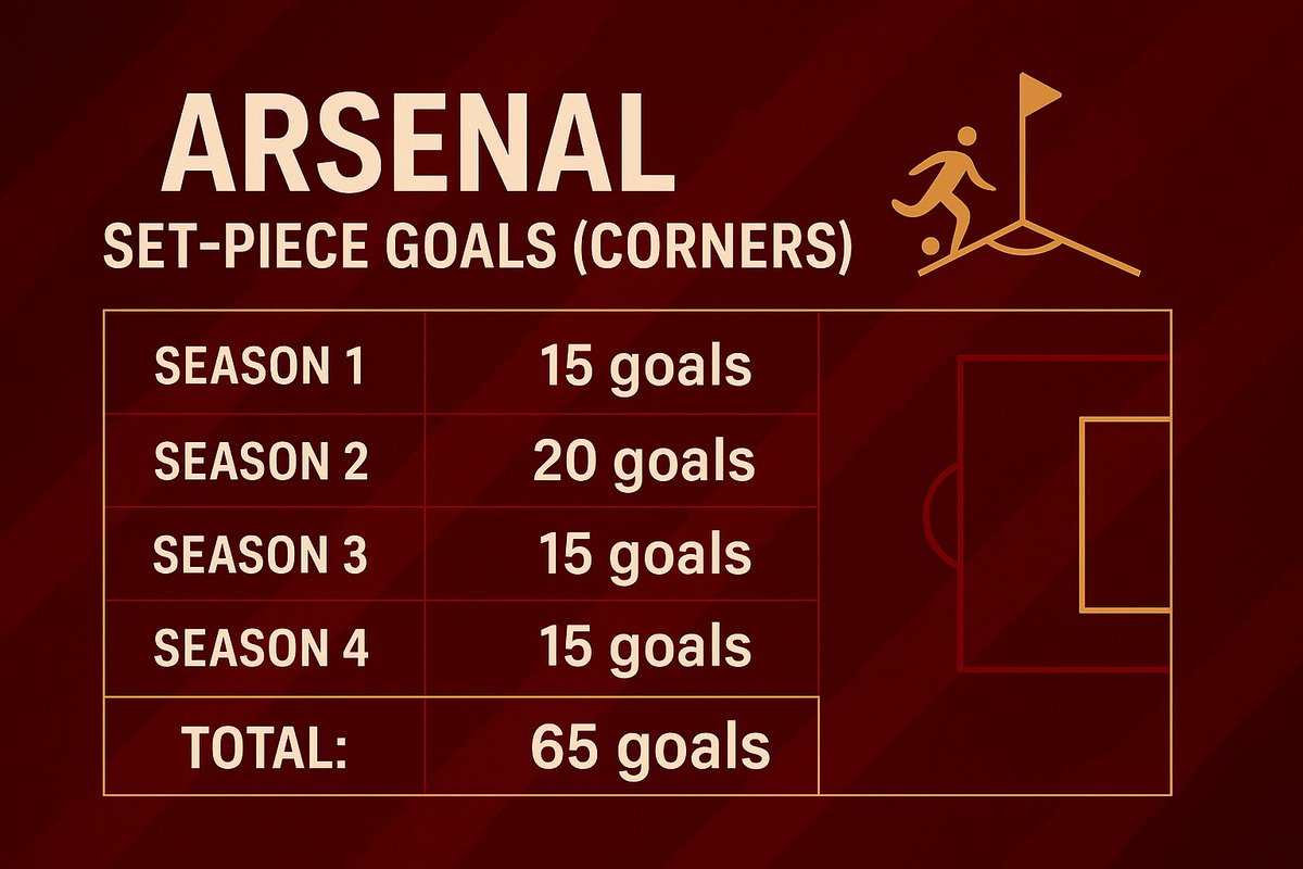 🚨📊 بما أننا سنواجه آرسنال في الجولة القادمة، قمت بإعادة مشاهدة مباراتنا ضدهم في الآنفيلد من الموسم الماضي وحللت أسلوبهم لأكتشف سبب تفوقهم.
ويسعدني أن أقدم لكم في هذا الثريد ما لاحظته وتوصلت إليه… تابعوا معي! 👀⬇️ #LFC