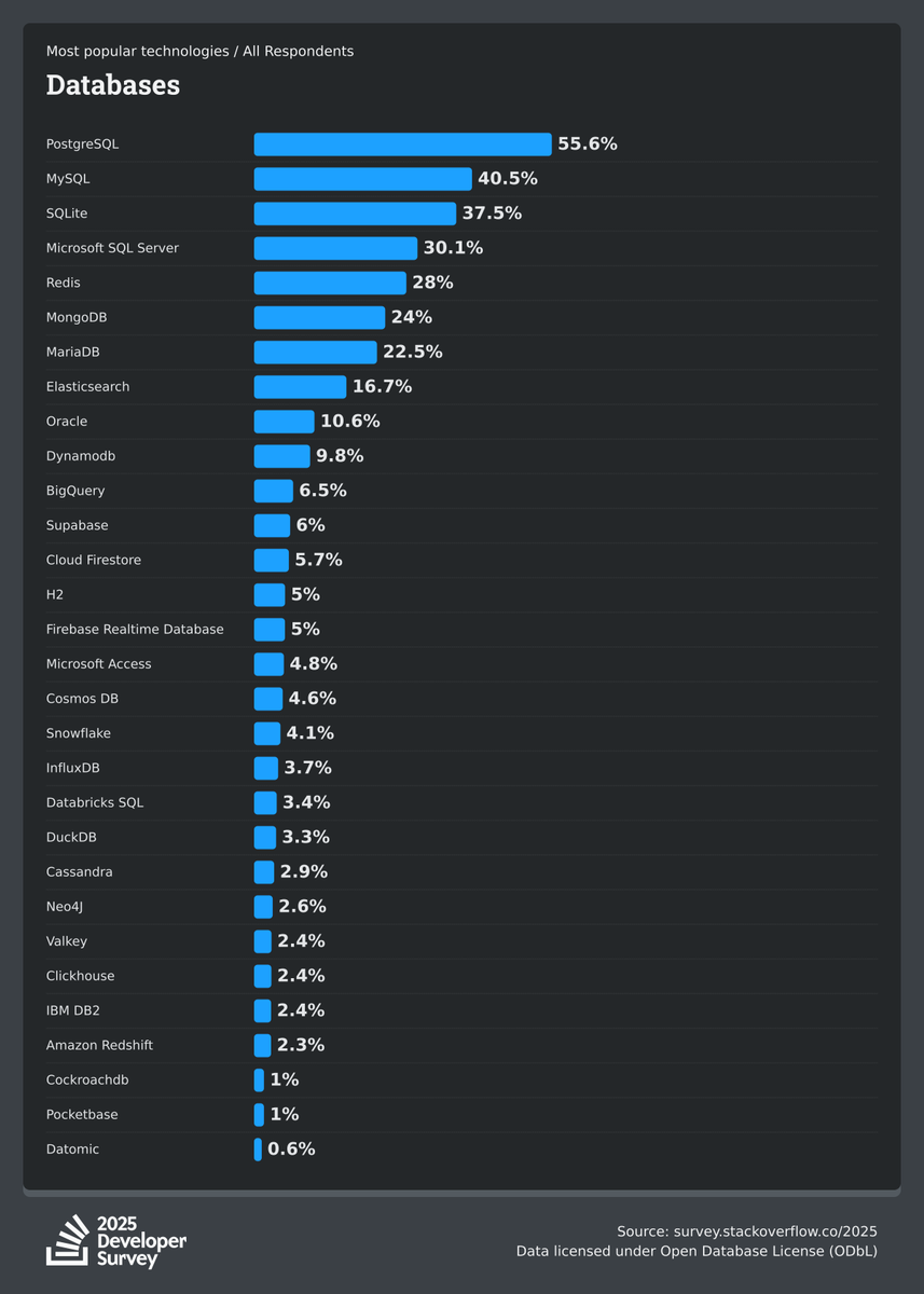 EDBPostgres's tweet image. #Postgres continues to lead developers worldwide. In the 2025 Stack Overflow Survey, it ranked #1 as the most used, most wanted, and most loved database. See eight years of data behind its rise: enterprisedb.com/blog/postgresq…