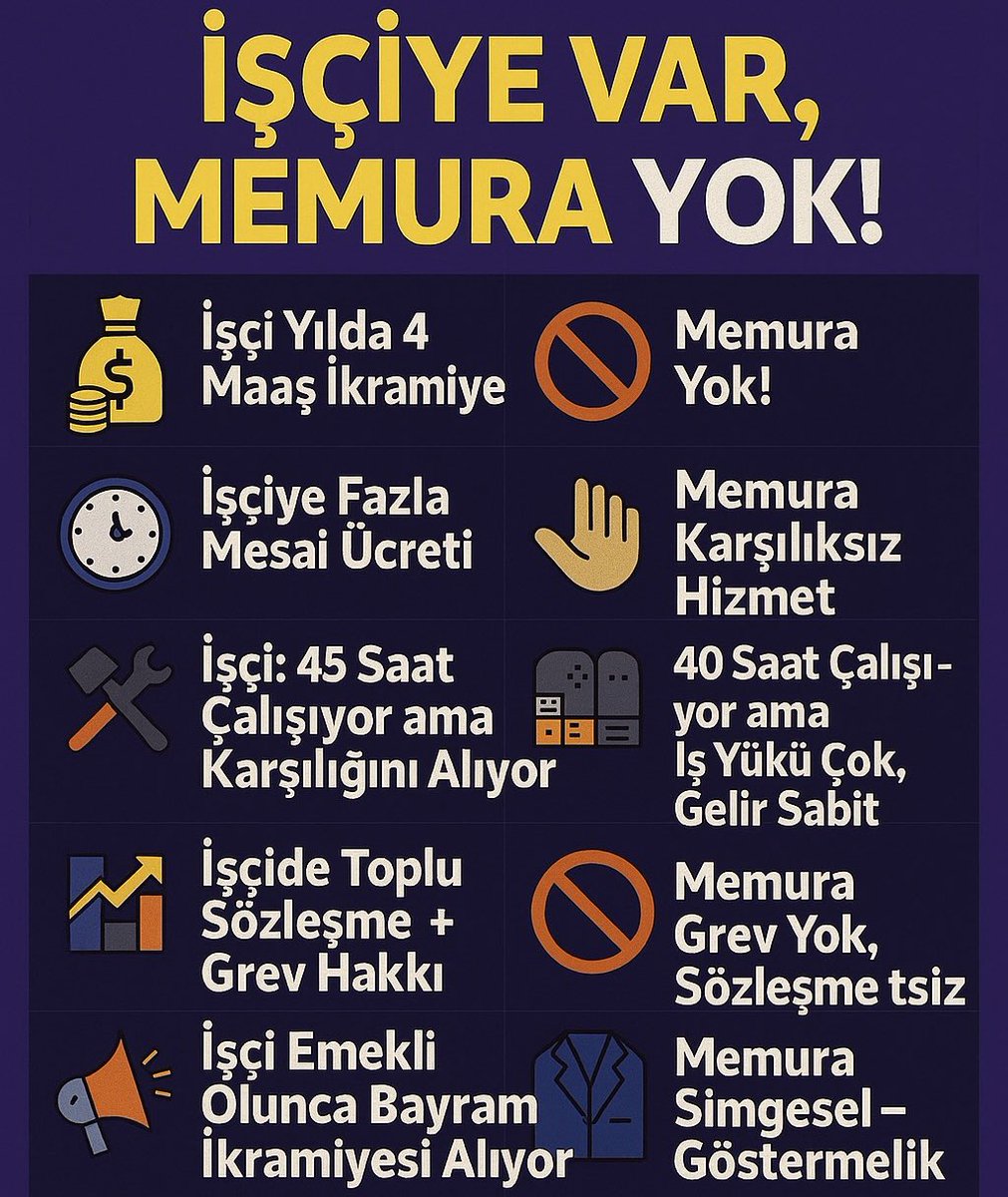 Memurun sabrı taşmış durumda.
Her toplu sözleşmede aynı rezalet!
İşçiye %100 artış, memura sadaka!
Memur sendikaları üyelerini hep masada satıyor!

İşçi 66 bin, memur 47 bin.
Bu masada memurun iradesi yok, sadece satış var.
#MemurlarıBitirdiniz