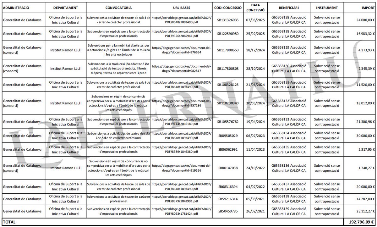 💸 La companyia de teatre fundada per les pregoneres estridents de Sants ha rebut els darrers anys prop de 200.000 euros en subvencions directes de la Generalitat: