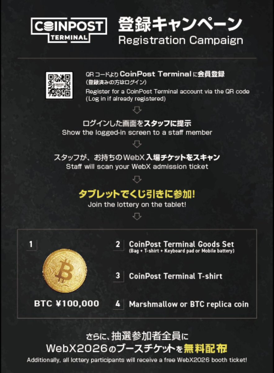 企業ブースを巡ってスタンプを集めると、Switch2やPS5などの豪華賞品が抽選で当たる「スタンプラリー」実施中！  CoinPostブースでも、10万円相当のビットコイン（BTC）などが当たる特別企画が好評を博しています。 #WebX2025