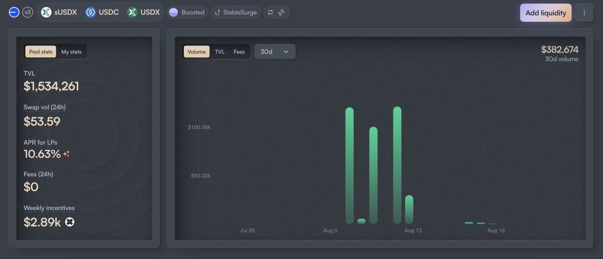 Stables Labs (@stableslabs) on Twitter photo Supercharge your LP rewards on <a href="/base/">Base</a> with <a href="/StablesLabs/">Stables Labs</a>
Our $sUSDX / $USDC / $USDX pool on <a href="/Balancer/">Balancer</a> brings:
🔹10.63% APR
🔹Up to 2.50x on S-points
🌉 Bridge easily to Base with <a href="/axelar/">Axelar Network</a> and start earning today!
Access here👉 balancer.fi/pools/base/v3/… Supercharge your LP rewards on <a href="/base/">Base</a> with <a href="/StablesLabs/">Stables Labs</a>
Our $sUSDX / $USDC / $USDX pool on <a href="/Balancer/">Balancer</a> brings:
🔹10.63% APR
🔹Up to 2.50x on S-points
🌉 Bridge easily to Base with <a href="/axelar/">Axelar Network</a> and start earning today!
Access here👉 balancer.fi/pools/base/v3/…