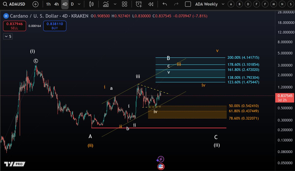 As long as $ADA holds above $0.51, focus stays on higher prices. Key  breakout is the yellow trend line around $1, with upside targets at $1.47,  $1.79, and $2.47. A drop below