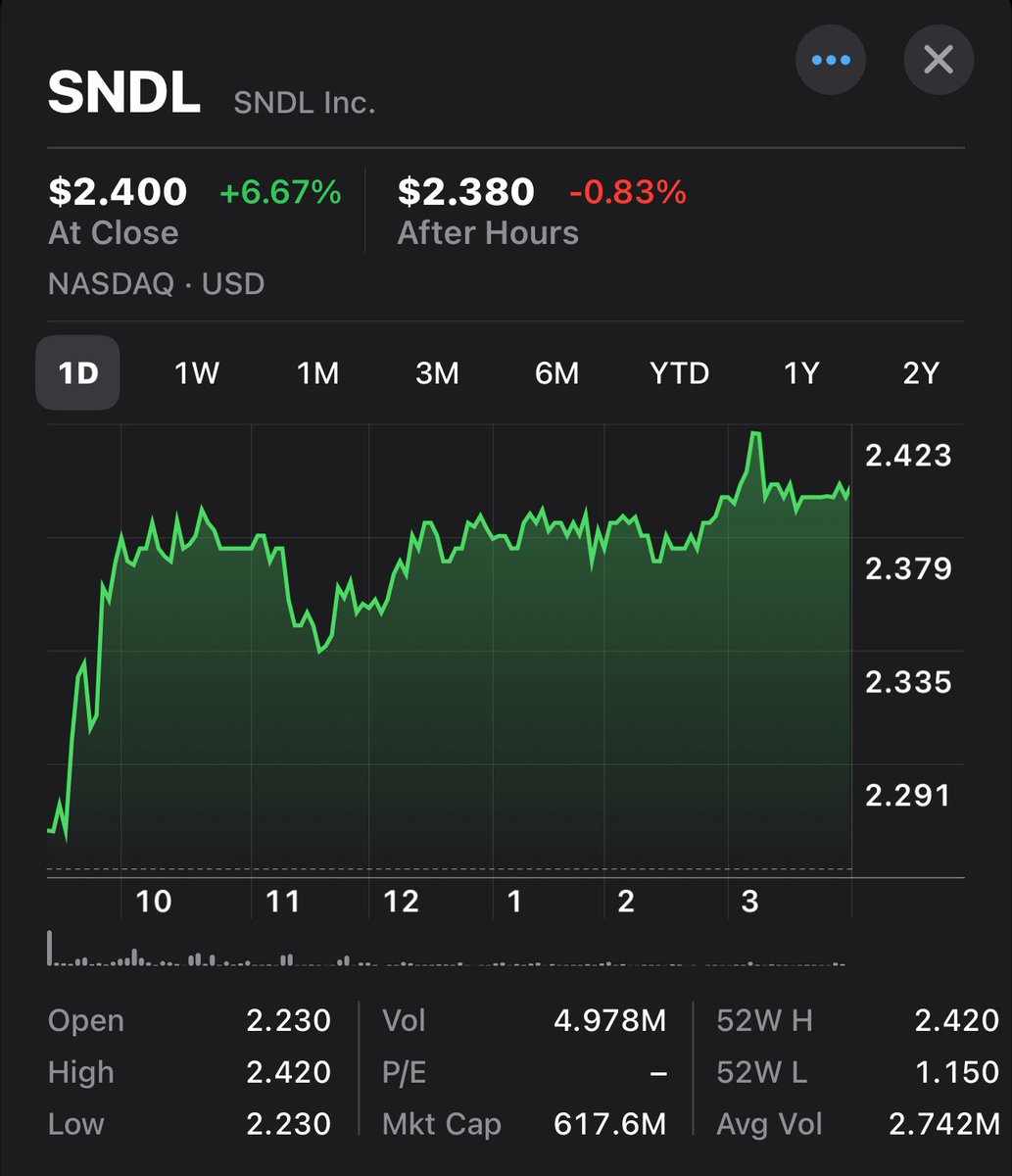 HenryLuMencken's tweet photo. New 52w high for $SNDL today. https://t.co/Ftp4Xd6gkj
