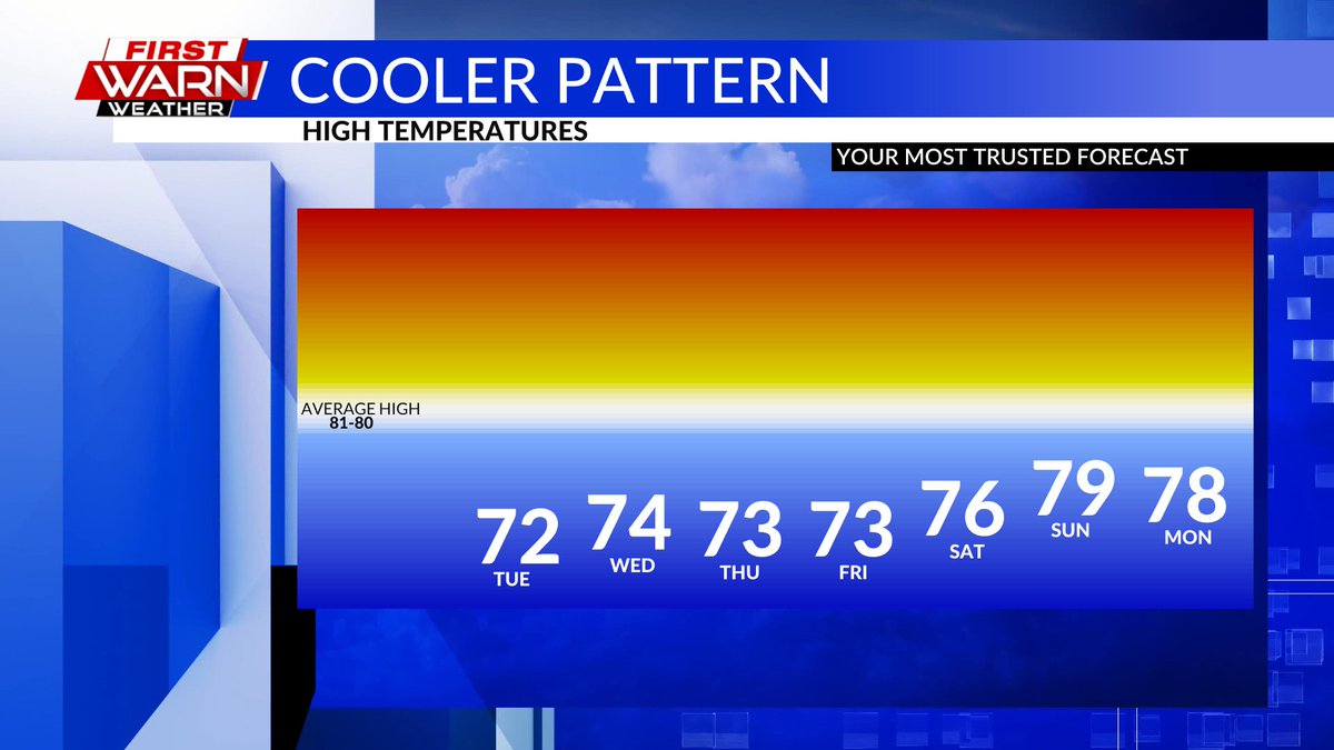 First Warn Weather (@firstwarnwx) on Twitter photo Temperatures today felt more like late September rather than late August with a high of 70 degrees for #Rockford. We remain on the cooler side of things through the weekend. <a href="/MyStateline/">Eyewitness News WTVO/WQRF</a> Temperatures today felt more like late September rather than late August with a high of 70 degrees for #Rockford. We remain on the cooler side of things through the weekend. <a href="/MyStateline/">Eyewitness News WTVO/WQRF</a>