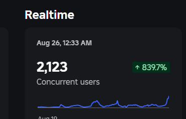 first 1k, now above 2k players reached in the same day.  holy peak bro  #ROBLOX #RobloxDev