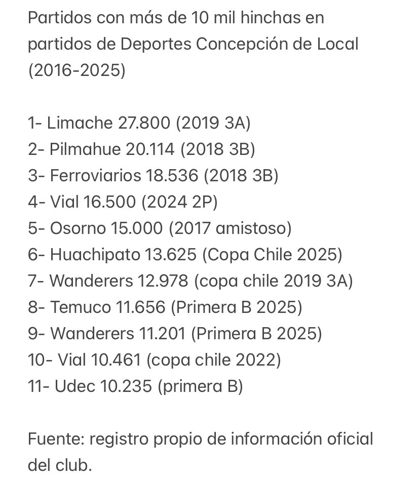 Víctor Tornería (@vtorneria) on Twitter photo Dato: los hinchas del <a href="/CSDConcepcion/">Club Social y de Deportes Concepción</a> lograron el onceavo partido con más de 10 mil personas en el <a href="/EsterRoaoficial/">Estadio Ester Roa</a> este fin de semana frente a la UdeC con 10.235 hinchas.
Acá les dejo el listado completo (desde la re inauguración de Collao el 2016) Dato: los hinchas del <a href="/CSDConcepcion/">Club Social y de Deportes Concepción</a> lograron el onceavo partido con más de 10 mil personas en el <a href="/EsterRoaoficial/">Estadio Ester Roa</a> este fin de semana frente a la UdeC con 10.235 hinchas.
Acá les dejo el listado completo (desde la re inauguración de Collao el 2016)