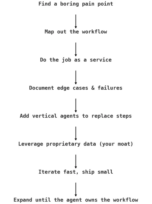 Image from GREG ISENBERG (@gregisenberg)