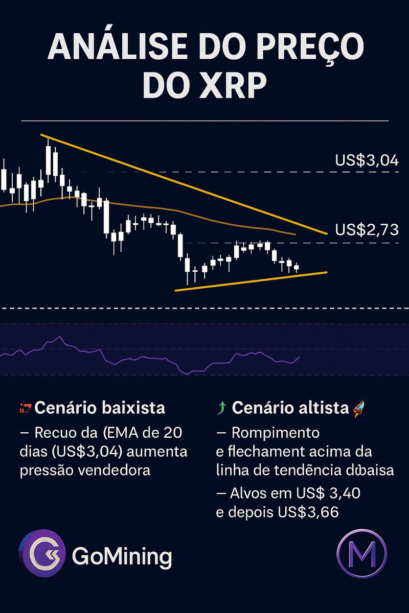 Minera_Cast's tweet photo. 📉 Análise de Preço do XRP

O XRP (R$ 15,68) está formando um padrão de triângulo descendente, que será confirmado caso haja rompimento e fechamento abaixo de US$ 2,73.
🔎 Cenários possíveis:
👉 Cenário baixista
– Recuo da EMA de 20 dias (US$ 3,04) aumenta pressão vendedora
– Se perder os US$ 2,73, pode cair para US$ 2,33 📉
👉 Cenário altista
– Rompimento e fechamento acima da linha de tendência de baixa
– Alvos em US$ 3,40 e depois US$ 3,66 🚀
📊 O RSI abaixo da linha de meio e a EMA levemente inclinada para baixo mostram que ainda não há vantagem clara para touros ou ursos.
📲 Quer acumular cripto todos os dias sem depender do mercado? Minere com 5% de cashback: https://t.co/HuqTt6n1WF

#XRP #Cripto #Análise #Trading #MineraCast #GoMining