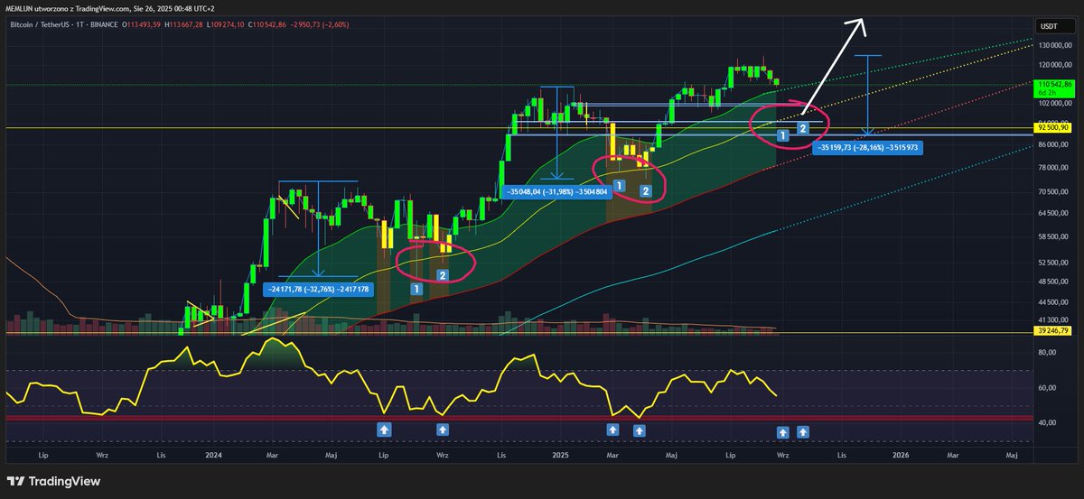 GOLD__LAMBO's tweet photo. $BTC #BITCOIN last dip before the storm, I think we're going to do a retest 89-94k and then new ath 

$ETH $LINK $SUI $USDT $XRP $BNB $SOL $DOGE $FLOKI $WIF $TRX $ADA $LEO $LTC $AVAX https://t.co/MdxEprNEKT