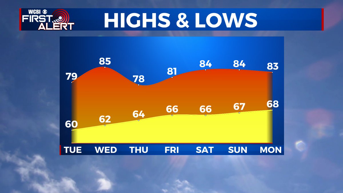 Today was a very nice day, and we are keeping those nice temperatures throughout the week! High temperatures tomorrow will be around 79. Clouds will build in tonight, and showers are likely tomorrow morning.