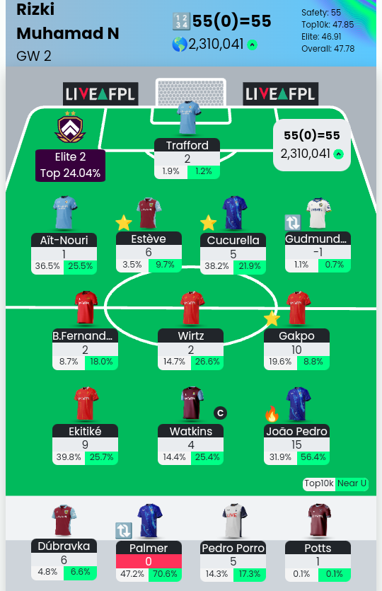 #FPL #GW2 result