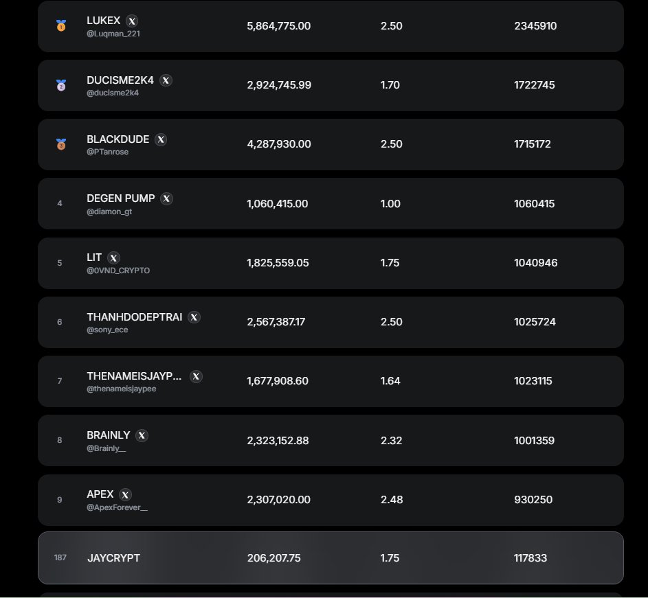 GN CT
Daily tasks completed on <a href="/wardenprotocol/">Warden</a> warden app
More swaps made
Level- up on the Warden LB
New ATH on Flappy Yapy
Gained more PUMPS.
More activities, increase Token value.

Time to rest my brain. Tomorrow will be better.
