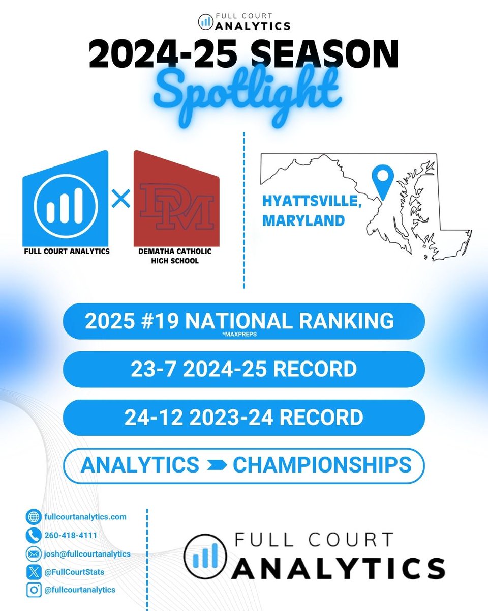 DeMatha Catholic put together another strong campaign in 2024-25, finishing 23-7 and earning the #19 national ranking from MaxPreps 🏀📈 

They continue to raise the bar by using advanced data and insights from Full Court Analytics, turning numbers into on-court success🔥📊