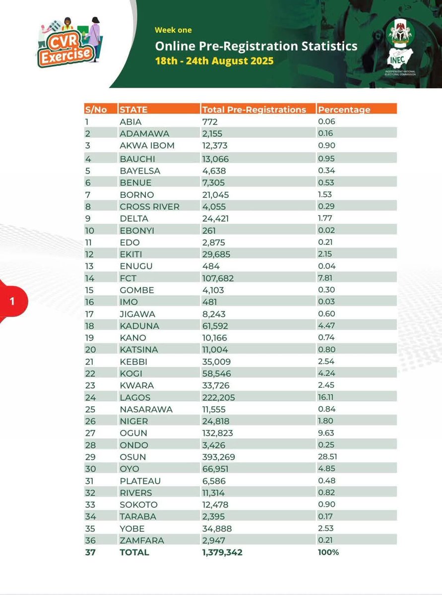 Adeyemo33351695's tweet image. As the President of NAOSS(OSUN)OAU, I&apos;m committed to empowering our community by providing the necessary tools to participate in the democratic process. When the time is ripe, we&apos;ll unveil the full extent of our efforts and I&apos;m excited to see the impact it will have.
#GetUrPVC