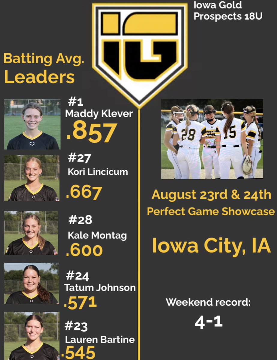 Alicia Baker (@aliciamarie5) on Twitter photo Weekend batting leaders:
<a href="/KleverMadelyn/">Madelyn Klever</a> LED THE TEAM BIG this weekend in Iowa City!
.857 batting average🤯🤯🔥🔥
AND 5 stolen bases in 3 games.
Our lefty lead off batter DID. HER. JOB.
5 girls over .500 and team BA of .482!
<a href="/IAGoldProspects/">Iowa Gold Prospects 18U</a> <a href="/AshleyMears_PG/">Ashley Mears PG Scout</a> <a href="/PerfectGameUSA/">Perfect Game USA</a> Weekend batting leaders:
<a href="/KleverMadelyn/">Madelyn Klever</a> LED THE TEAM BIG this weekend in Iowa City!
.857 batting average🤯🤯🔥🔥
AND 5 stolen bases in 3 games.
Our lefty lead off batter DID. HER. JOB.
5 girls over .500 and team BA of .482!
<a href="/IAGoldProspects/">Iowa Gold Prospects 18U</a> <a href="/AshleyMears_PG/">Ashley Mears PG Scout</a> <a href="/PerfectGameUSA/">Perfect Game USA</a>