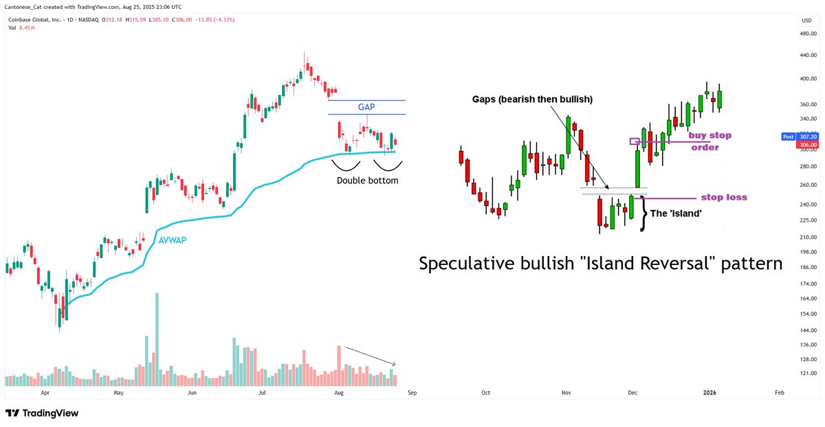$COIN daily
Decent bullish setup
Support by AVWAP from recent low
Double bottom
Consolidation with declining volume
Possible speculative bullish "island reversal" pattern