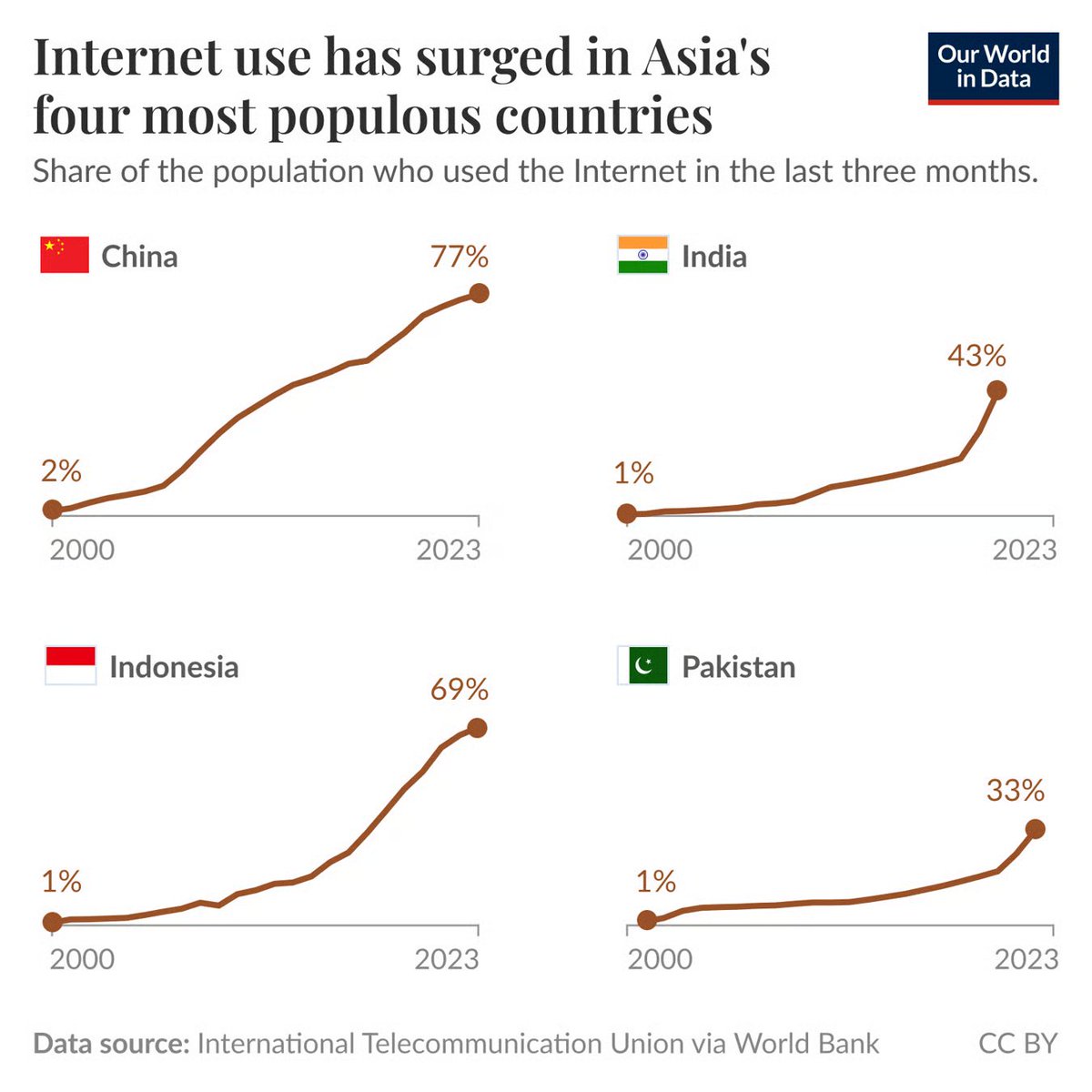The contact hypothesis, that increased contact would soothe racial tensions as we all realize what we have in common, has been definitively falsified by the rise of the Indian Internet.