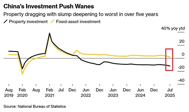 📉KOBEISSI: Rallentamento dell'economia cinese: investimenti in beni fissi ai minimi storici e flessione nel settore immobiliare