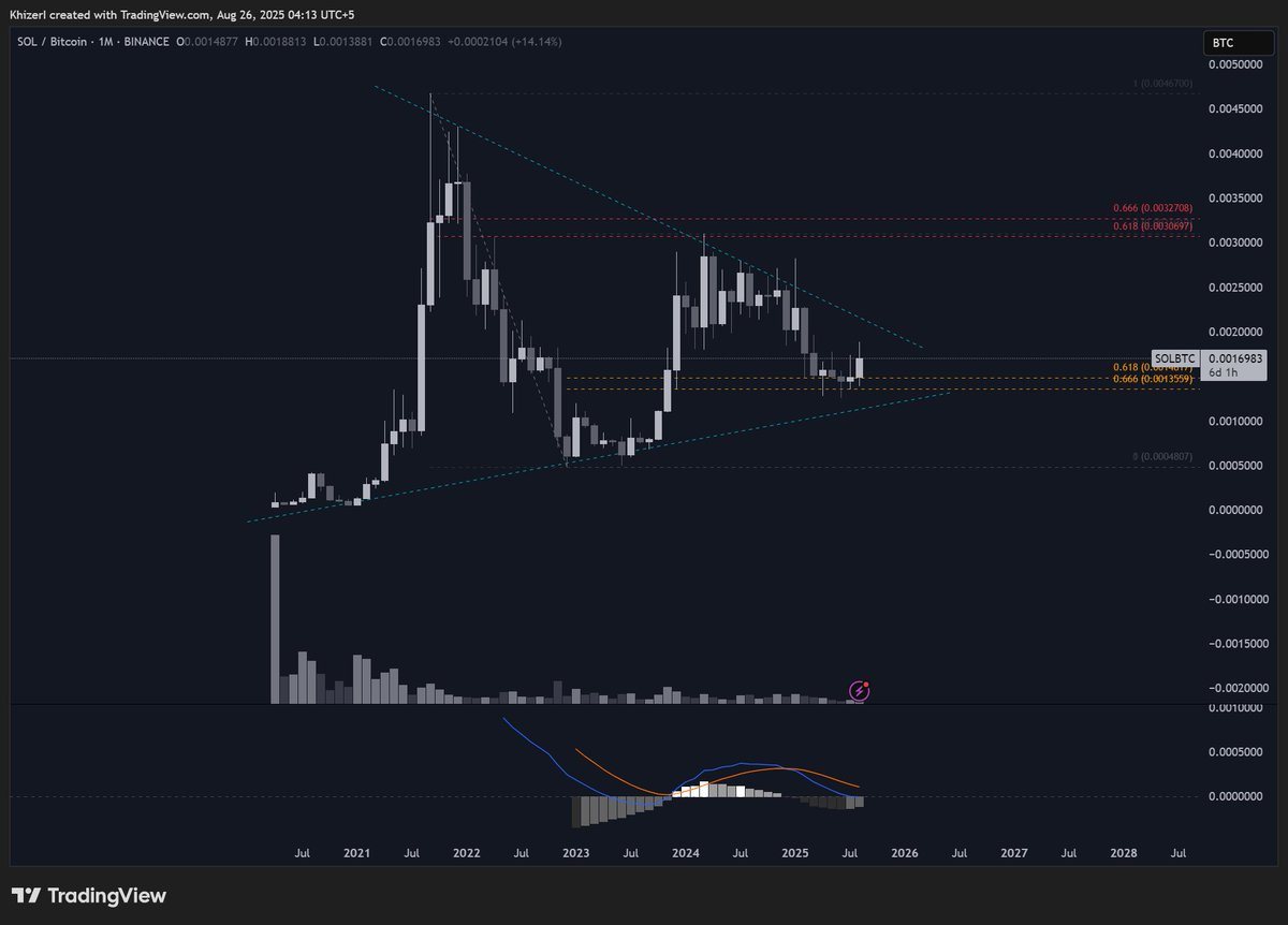 Is it finally $SOL's time to shine? 
The chart is approaching the golden pocket, the MACD is curling up against $ETH, with news of Solana treasuries only strengthens the setup. On the monthly $SOL/ $BTC chart, price is consolidating right at the golden pocket. Once we retest that