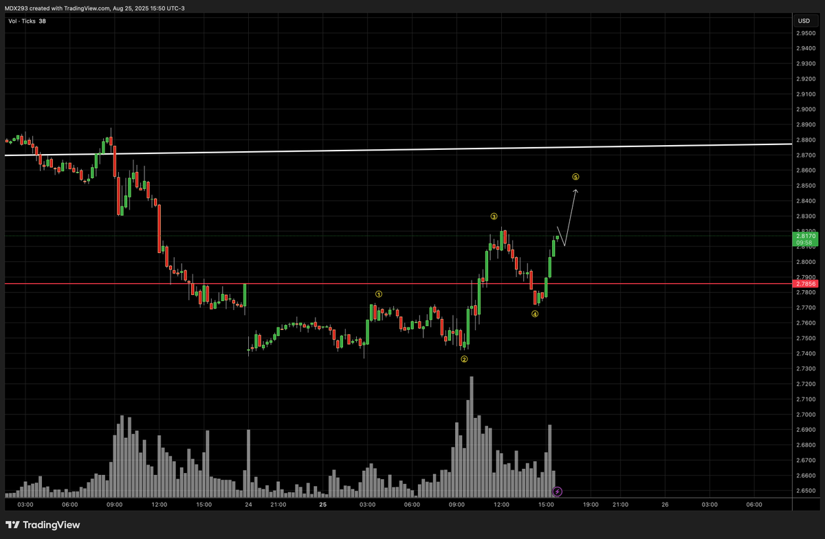 #NATGAS Ignore previous post. wrong count. here is the correct one