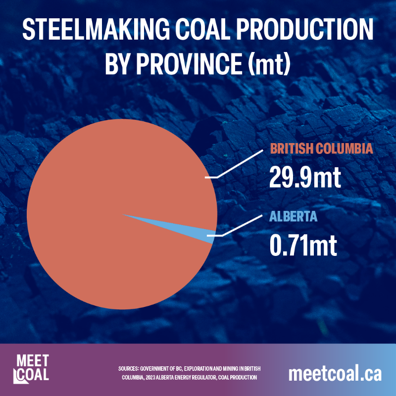 Met or steelmaking coal is used in over 70% of steel production— and is B.C.'s most valuable export. By developing its reserves, Alberta also has an opportunity to grow a strong met coal sector.