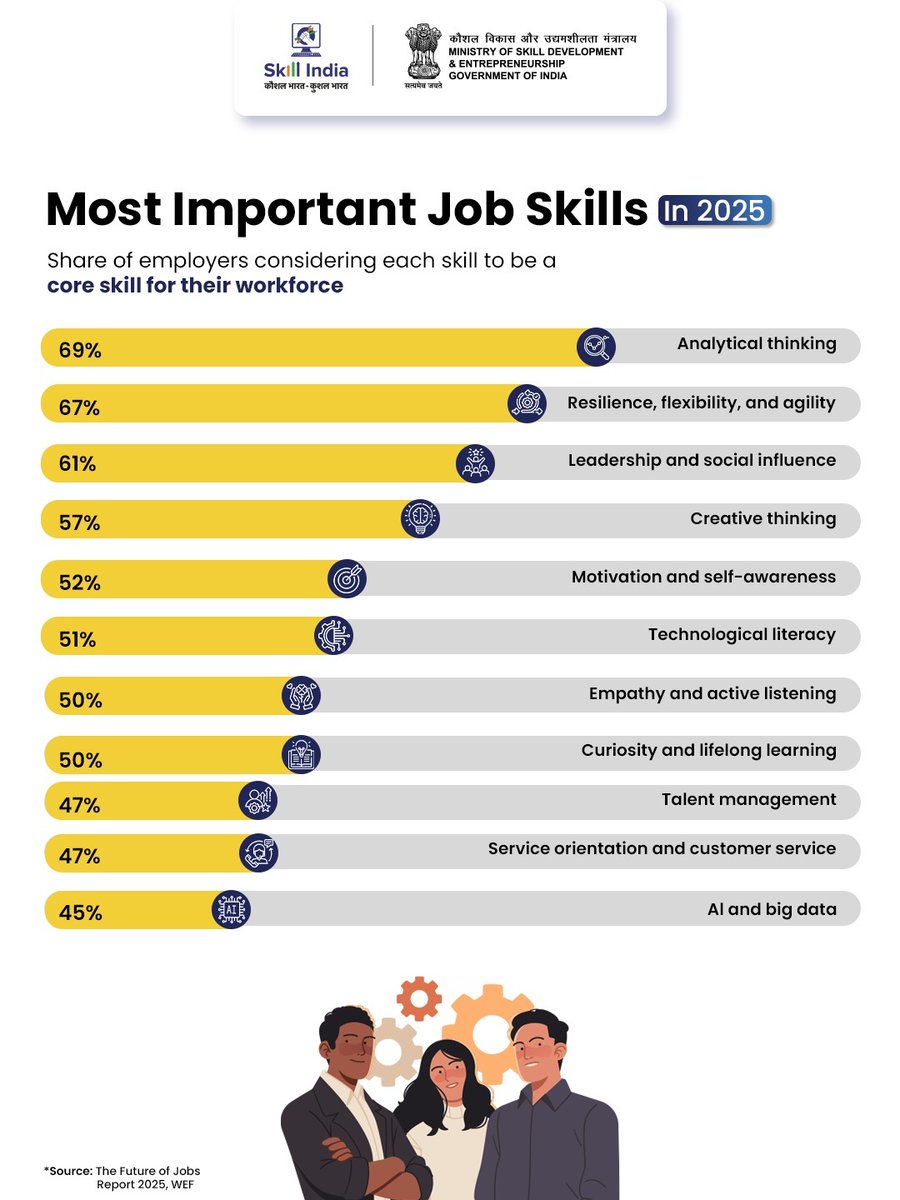 Workforce is changing—and skills are leading the way.

From analytical thinking and problem-solving to resilience, creativity, and empathy—today’s most valued skills go beyond the technical. At the same time, digital literacy, AI, and big data are shaping the future like never