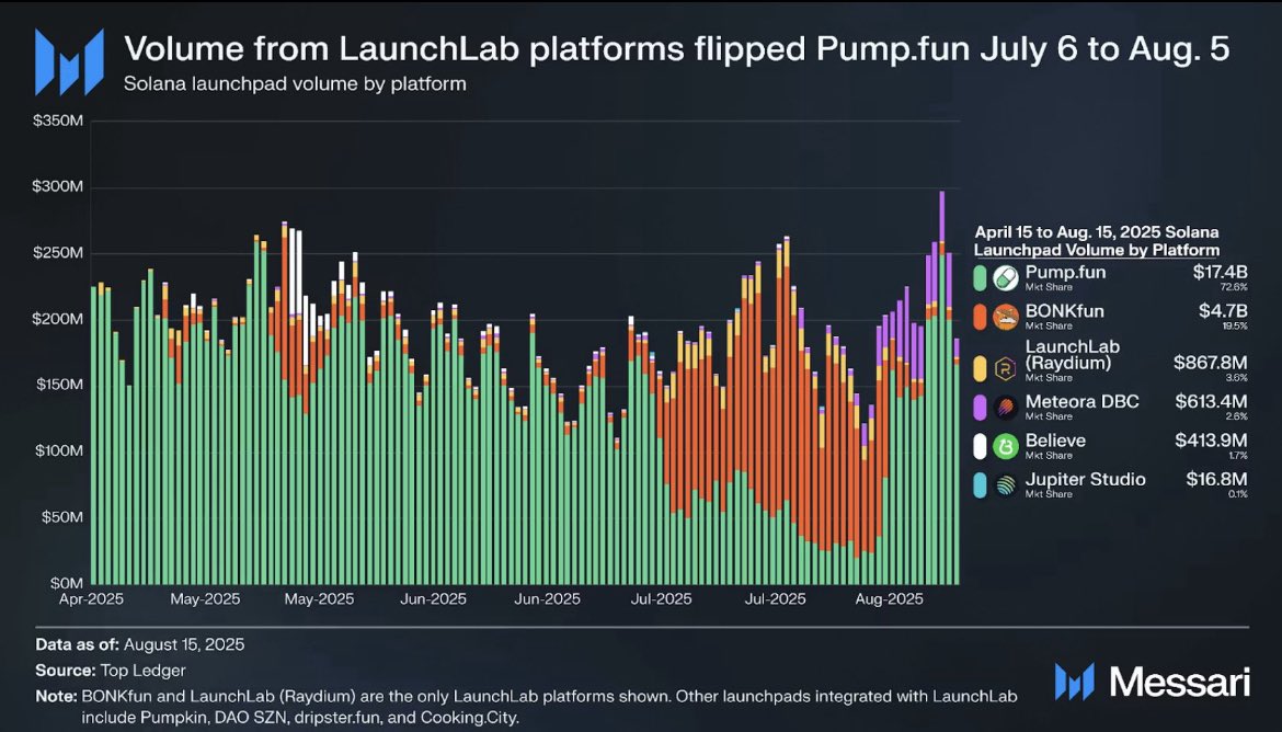 DBC showing some real strength in the launchpad war. Let’s do this <a href="/MeteoraAG/">Meteora</a>