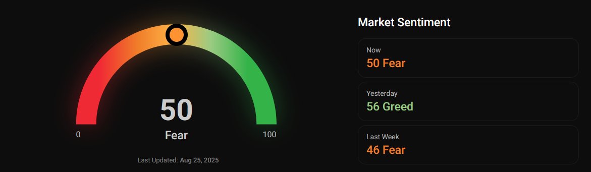 Hello Monday, hello traders 👊

Monday’s Crypto Fear &amp; Greed Index dips further - now at 50.

BTC hovers around $112,400
ETH trades near $4,576
SOL holds at $197

Altcoins are attempting to stabilize after recent sell-offs, but the steady decline in the Fear &amp; Greed Index