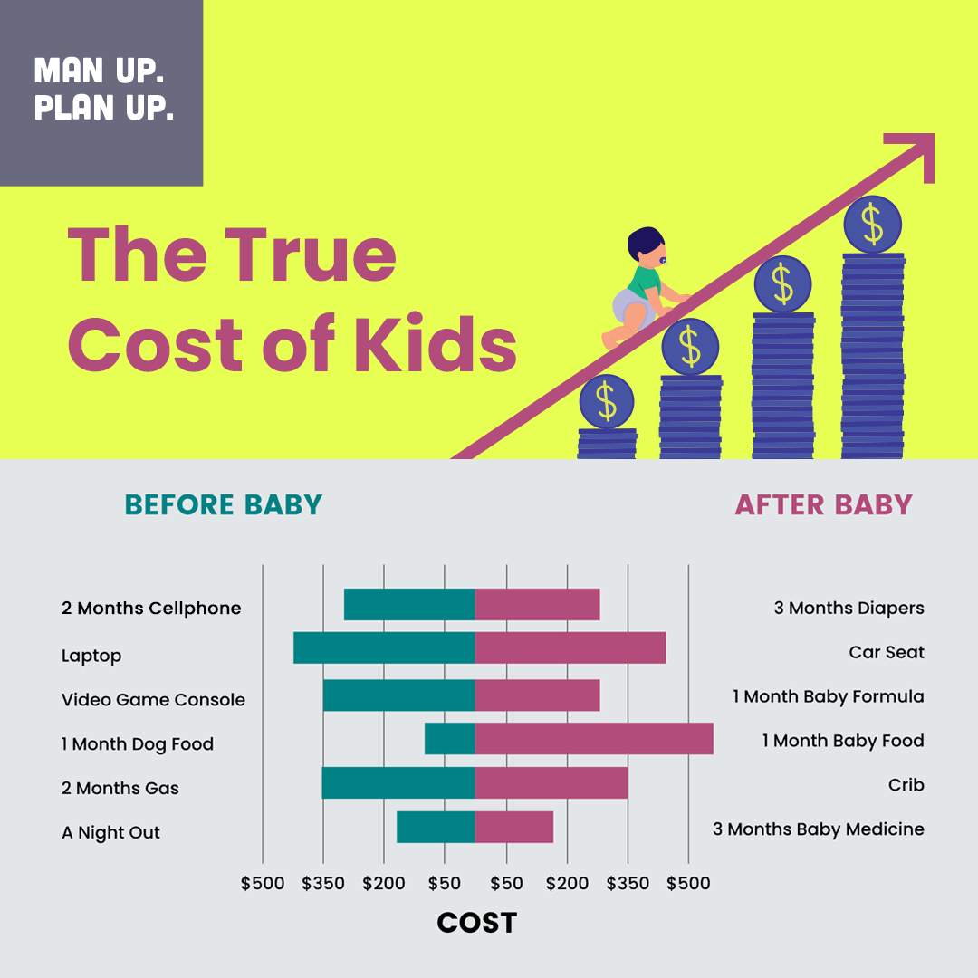 Thinking about becoming a dad and wondering the true cost of kids? In the first year, you’ll spend around $10K on baby supplies. Here’s a breakdown. bit.ly/4o3Mgn2 Remember, having a child requires financial planning and so much more.