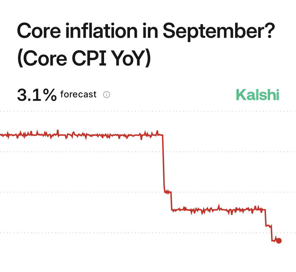 Traders on Kalshi are predicting another month of 3% inflation. The problem  keeps getting worse.