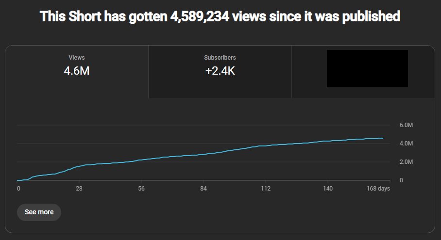 not every video blows up overnight

the slow burns are often the ones that convert the best