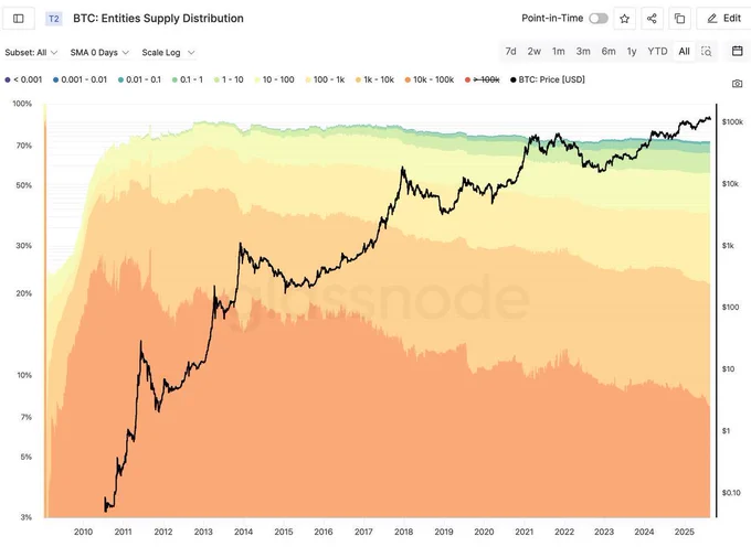 🔴COINTELGRAPH: "Bitcoin: il rallentamento della crescita è causato dai grandi investitori del 2011 che detengono una fornitura massiccia"