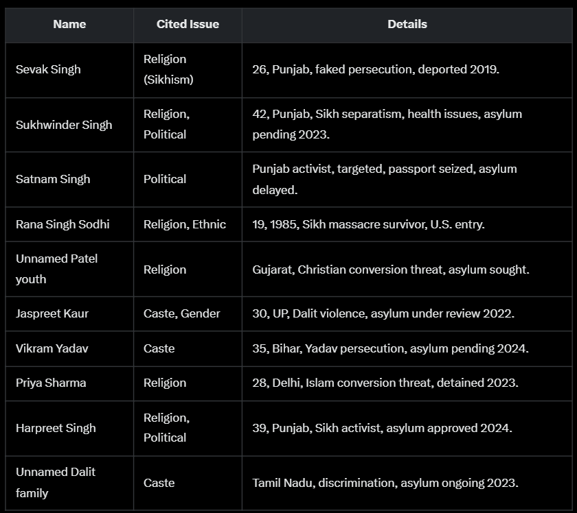 <a href="/theskindoctor13/">THE SKIN DOCTOR</a> Indians who have sought asylum in the United States, citing caste, religion, or other issues.

Highlight:- Sl. No. 2 - A 42-year-old Sikh from Punjab who crossed the U.S.-Mexico border in January 2023, citing police harassment and political persecution for supporting Sikh