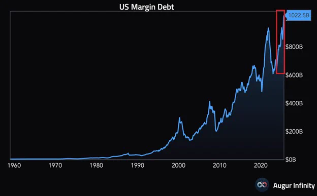 📉KOBEISSI: "Record di Indebitamento da Margine negli Stati Uniti: A luglio raggiunti 1,02 trilioni di dollari"