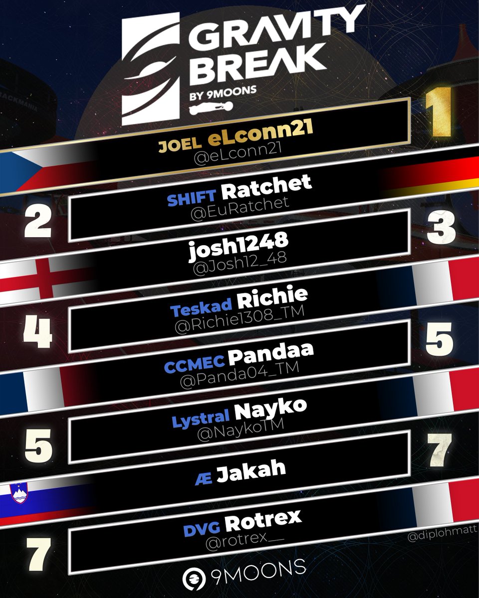🌌Gravity Break has concluded!🌌

Congrats to eLconn21 for taking 1st! And to Ratchet &amp; josh1248 for securing their spots in Top 64 of XPEvo 2025!

🏆 <a href="/eLconn21/">eLconn21</a> 
🥈 <a href="/EuRatchet/">Ratchet_EU</a> 
🥉 <a href="/Josh12_48/">Joshua</a> 
4th <a href="/Richie1308_TM/">Richie</a> 
5th <a href="/Panda04_TM/">Panda</a> 
6th <a href="/NaykoTM/">NaykoTM</a> 
7th Jakah
8th <a href="/rotrex__/">ROtrex..</a> 

VODs⬇️