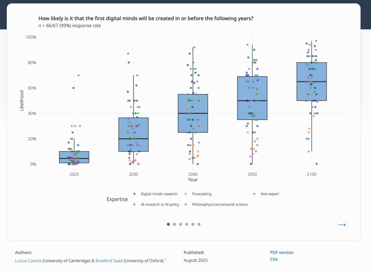 "Futures with digital minds: Expert forecasts in 2025" by Lucius Caviola (<a href="/LuciusCaviola/">Lucius Caviola</a>), Bradford Saad
