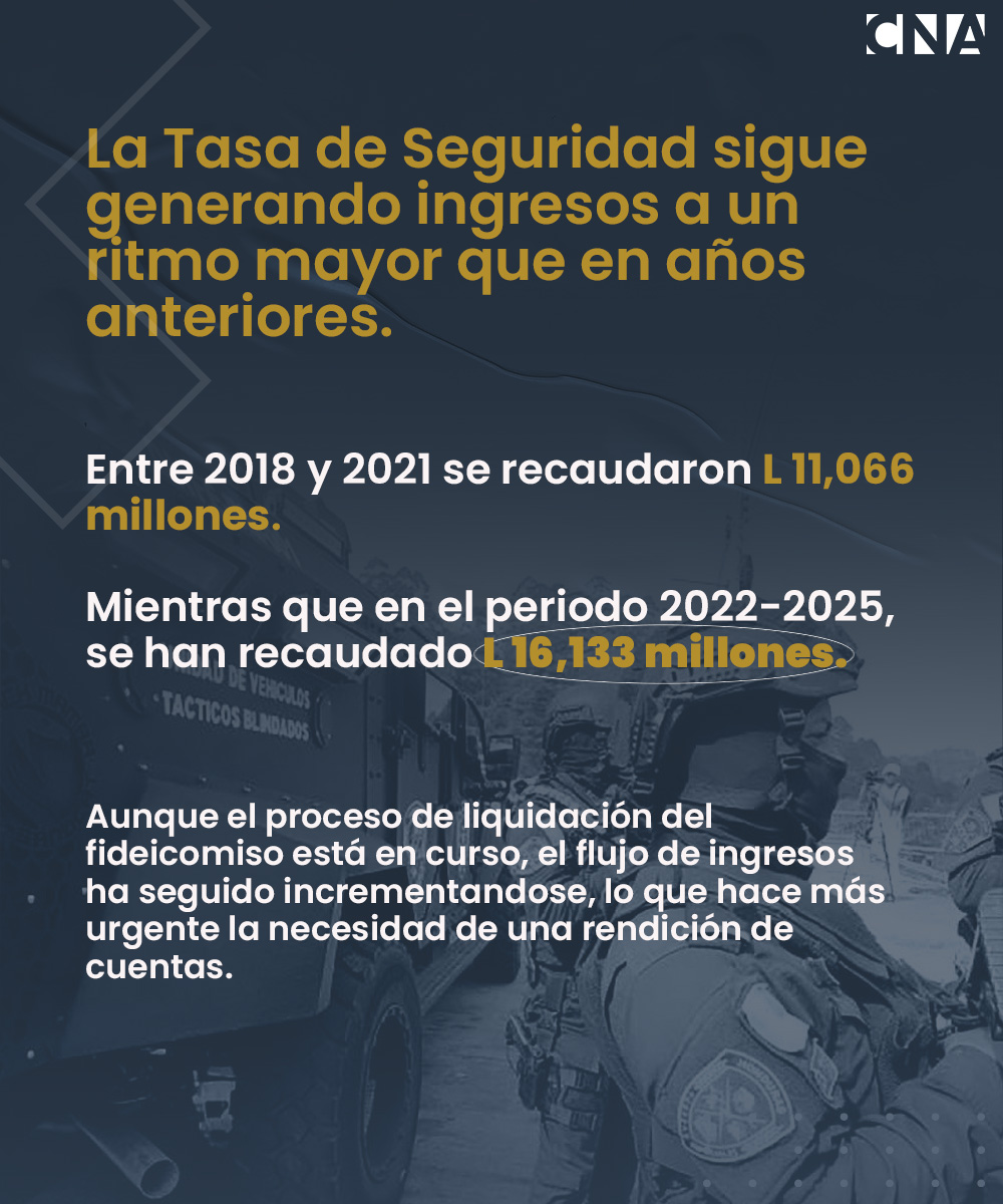 La Tasa de Seguridad Poblacional se suma a la lista de mecanismos estatales que, bajo la justificación de atender necesidades urgentes, terminaron convertidos en cajas negras de dinero público: recursos abundantes, poca transparencia y ninguna rendición de cuentas.