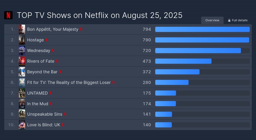 mystarmyangel's tweet image. [INFO] 250825 According to FlixPatrol, #BonAppetitYourMajesty placed #1 (🔺️2) in the Top 10 TV Shows in the World with 794 (🔺️99) points!  🎊🎊🎊 

It entered Top 10 TV Shows for a total of 93 (🔺️4) countries!  
 
It is 🥇 in 41 (🔺️18) countries:
Bahrain | Bangladesh |…