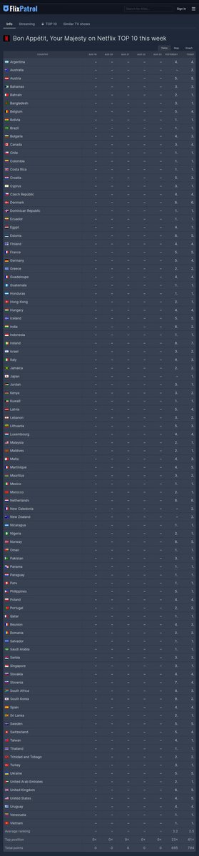 mystarmyangel's tweet image. [INFO] 250825 According to FlixPatrol, #BonAppetitYourMajesty placed #1 (🔺️2) in the Top 10 TV Shows in the World with 794 (🔺️99) points!  🎊🎊🎊 

It entered Top 10 TV Shows for a total of 93 (🔺️4) countries!  
 
It is 🥇 in 41 (🔺️18) countries:
Bahrain | Bangladesh |…