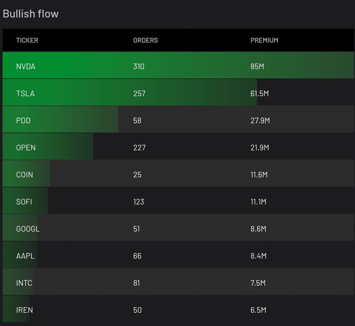 $NVDA &amp; $TSLA had the most bullish flow today by far ✅