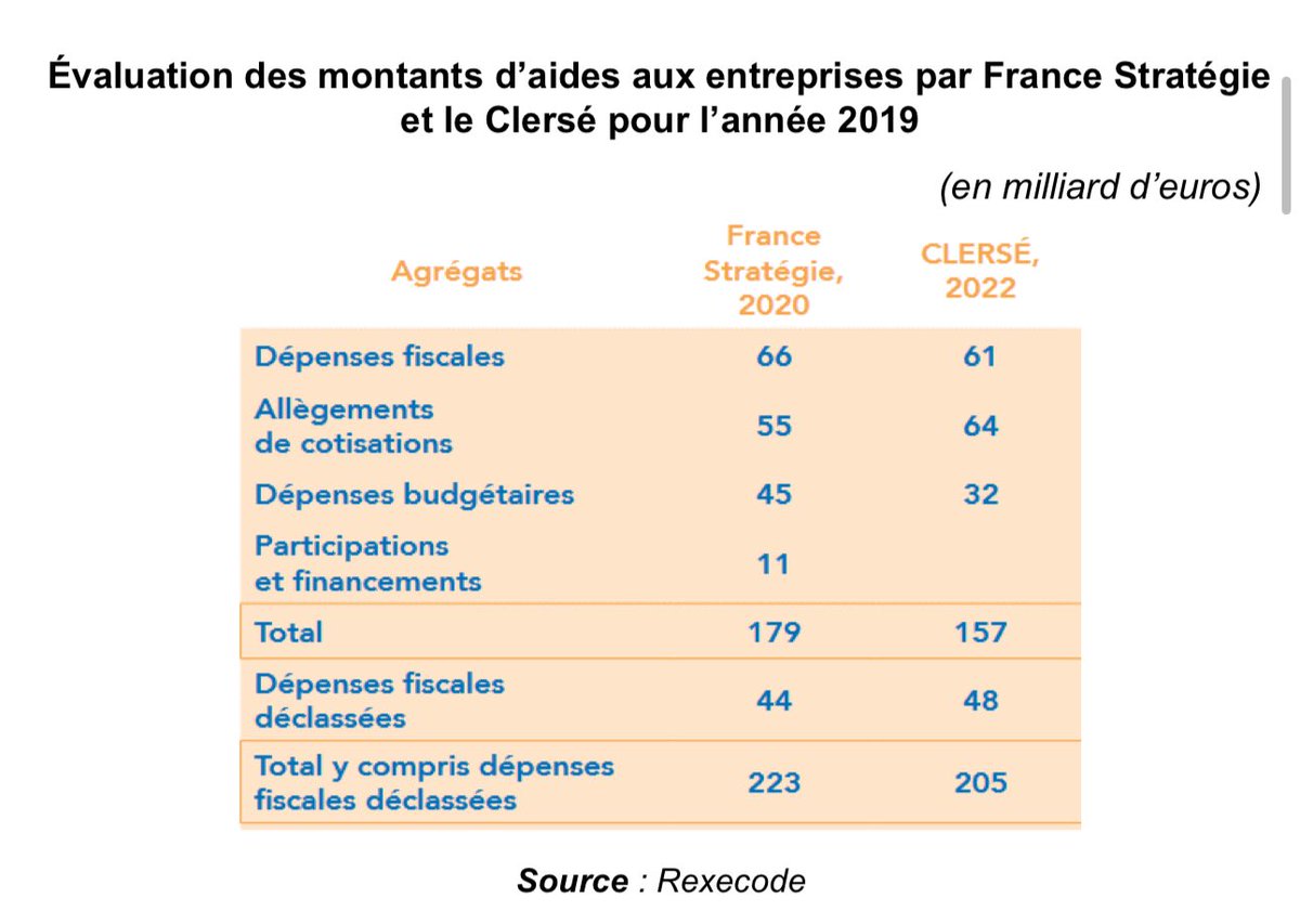 Fabien Gay (@fabien_gay) on Twitter photo François Bayrou nie les 211 Mds€ d’aides publiques aux entreprises, parlant d’une addition de « carottes et sèche-cheveux ».
Pourtant, un rapport de 2020 de <a href="/StrategiePlan/">Haut-commissariat à la Stratégie et au Plan</a> les estimait à 223 Mds€, incluant les exonérations.
Et qui était Haut-commissaire au Plan ? Bayrou ! François Bayrou nie les 211 Mds€ d’aides publiques aux entreprises, parlant d’une addition de « carottes et sèche-cheveux ».
Pourtant, un rapport de 2020 de <a href="/StrategiePlan/">Haut-commissariat à la Stratégie et au Plan</a> les estimait à 223 Mds€, incluant les exonérations.
Et qui était Haut-commissaire au Plan ? Bayrou !